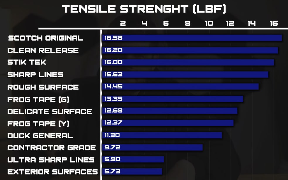 painters tape tensile strenght (lbf) comparison table